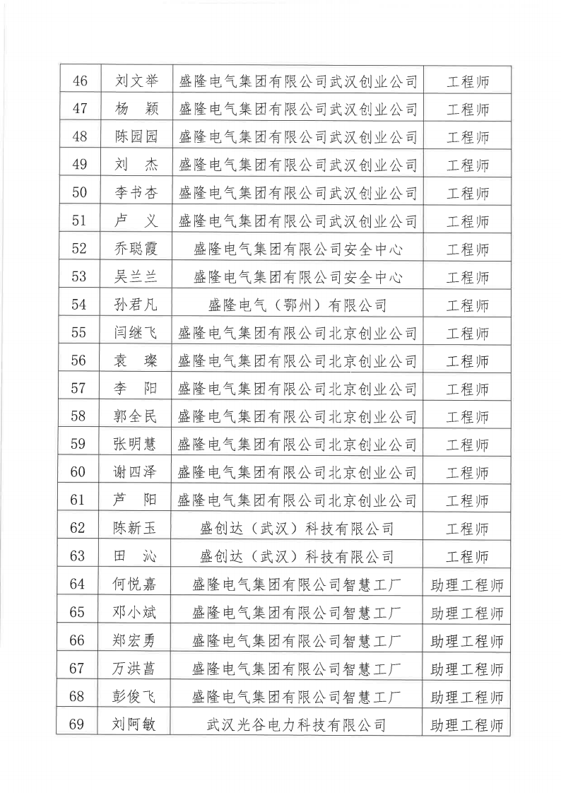 1732082700809633.png 關于2024年度盛隆電氣集團有限公司電氣、機械專業職稱評審通過人員名單的公示11月20日_03.png